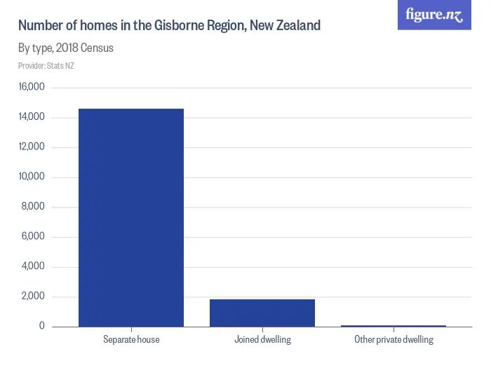 Number of homes in the Gisborne Region, New Zealand - By type, 2018 Census