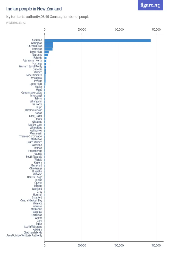 Indian people in New Zealand - By territorial authority, 2018 Census, number of people