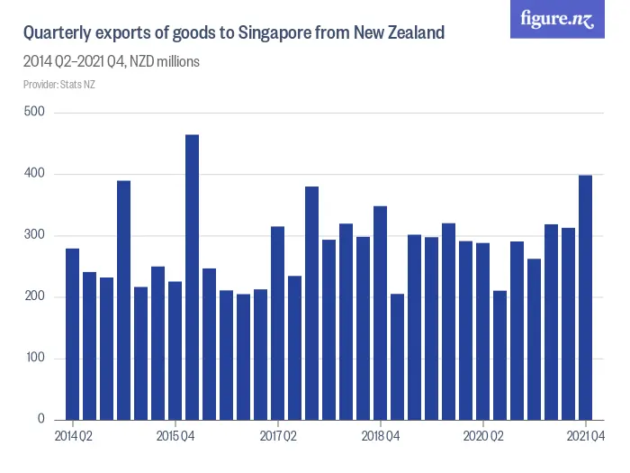 Quarterly exports of goods to Singapore from New Zealand - 2014 Q2–2024 Q2, NZD millions