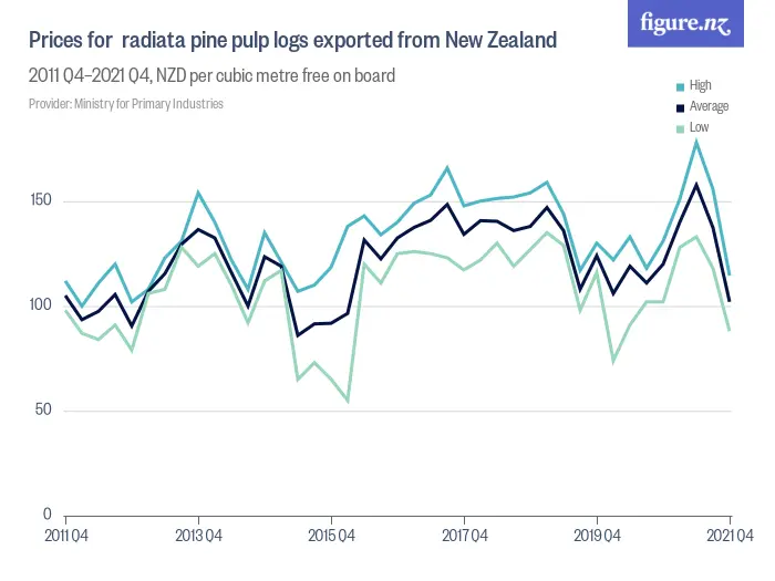 Prices for  radiata pine pulp logs exported from New Zealand - 2014 Q2–2024 Q2, NZD per cubic metre free on board