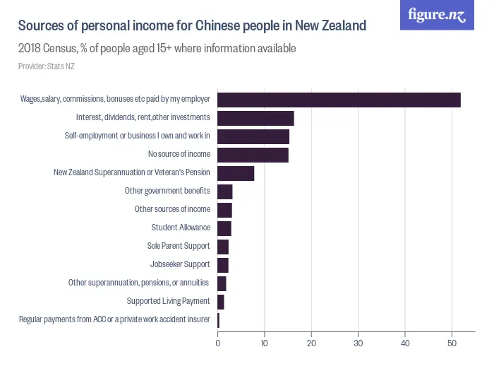 Sources of personal income for Chinese people in New Zealand - 2018 Census, % of people aged 15+ where information available