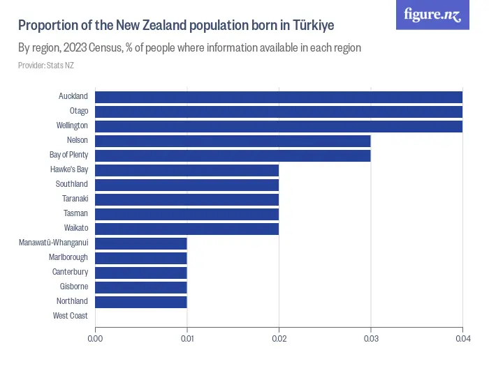 Proportion of the New Zealand population born in Türkiye - By region, 2023 Census, % of people where information available in each region