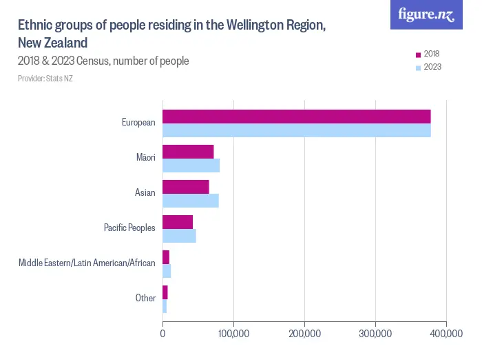 Ethnic groups of people residing in the Wellington Region, New Zealand - 2018 & 2023 Census, number of people
