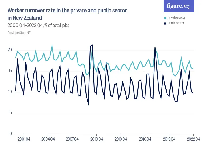 Worker turnover rate in the private and public sector in New Zealand - 2000 Q4–2022 Q4, % of total jobs