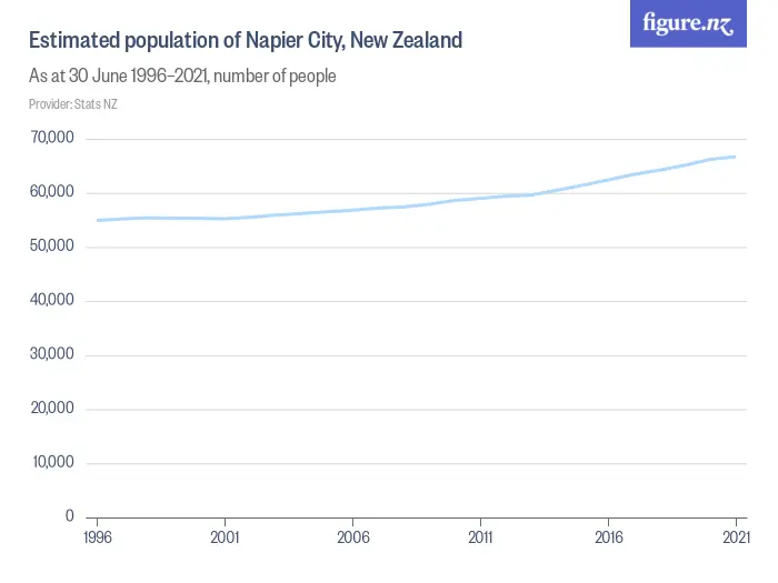 Estimated population of Napier City, New Zealand - As at 30 June 1996–2023, number of people