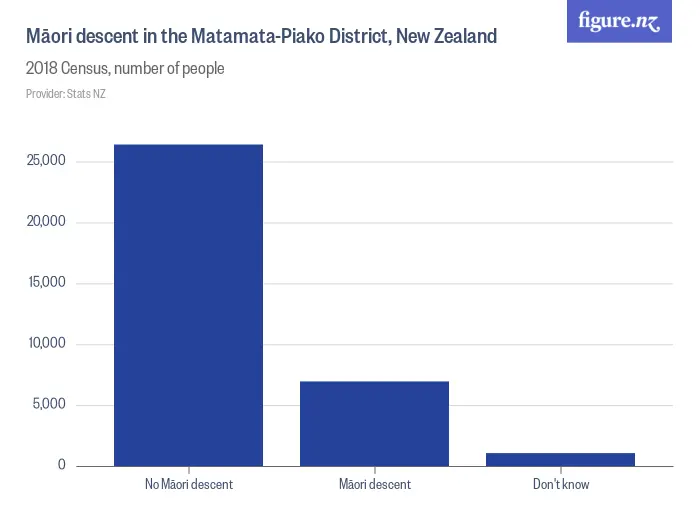 Māori descent in the Matamata-Piako District, New Zealand - 2018 & 2023 Census, number of people
