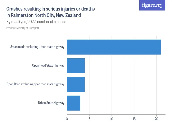 Crashes resulting in serious injuries or deaths in Palmerston North City, New Zealand - By road type, 2022, number of crashes