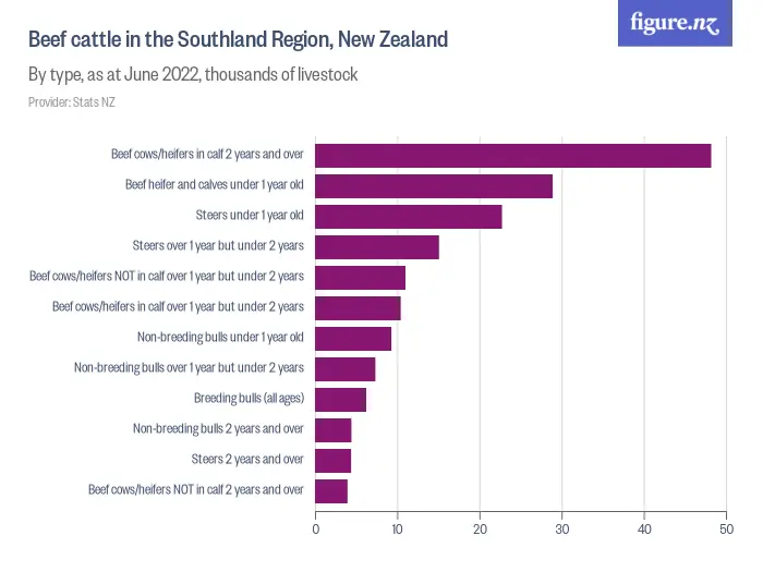 Beef cattle in the Southland Region, New Zealand - By type, as at June 2022, thousands of livestock