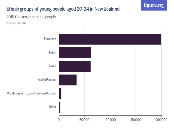 Ethnic groups of young people aged 20-24 in New Zealand - 2023 Census, number of people