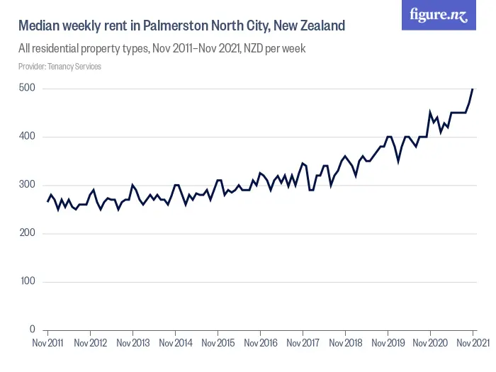 Median weekly rent in Palmerston North City, New Zealand - All residential property types, Dec 2014–Dec 2024, NZD per week
