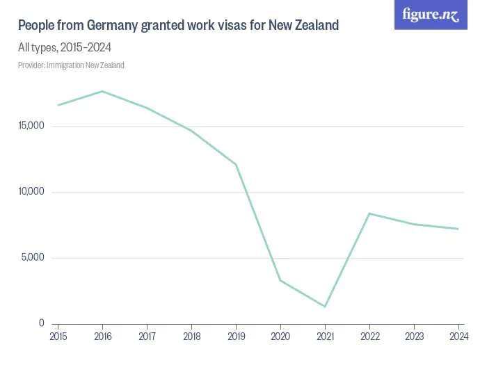 People from Germany granted work visas for New Zealand  - All types, 2015–2024