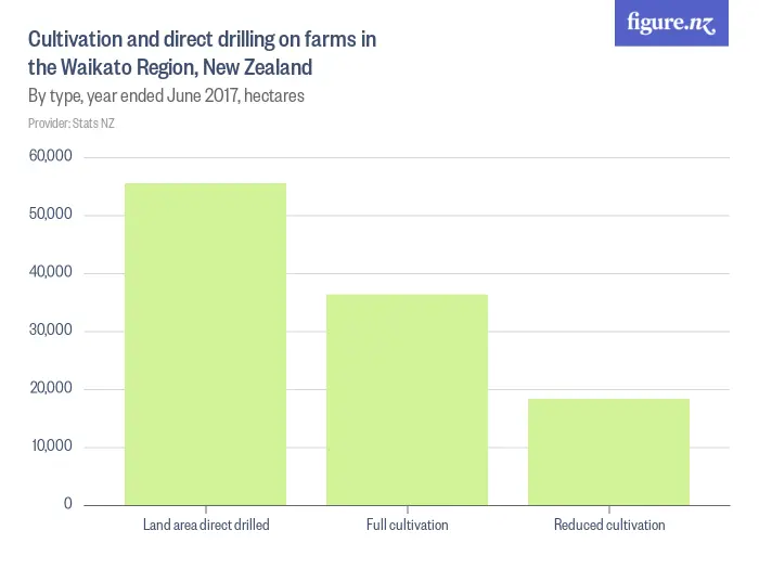 Cultivation and direct drilling on farms in the Waikato Region, New Zealand - By type, year ended June 2022, hectares
