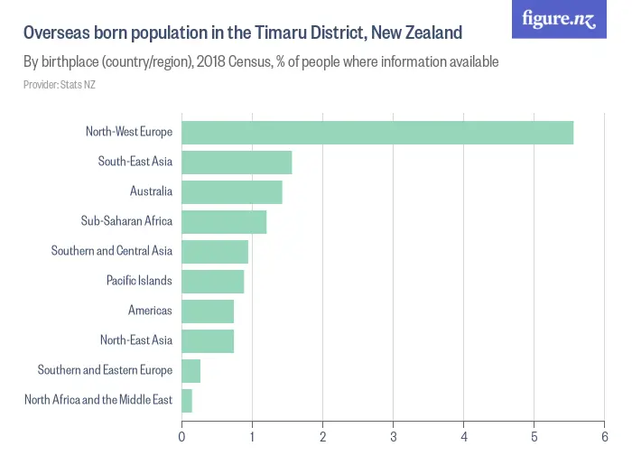 Population of the Timaru District, New Zealand - By birthplace (country/region), 2023 Census, % of people where information available