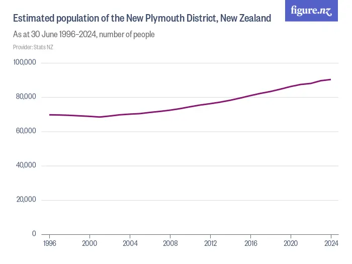 Estimated population of the New Plymouth District, New Zealand - As at 30 June 1996–2024, number of people