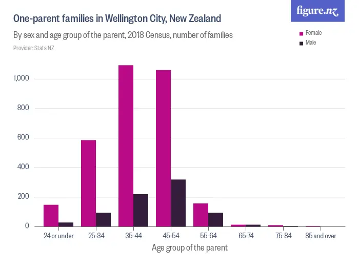 Sole parent families in Wellington City, New Zealand - By gender and age group of the parent, 2023 Census, number of families