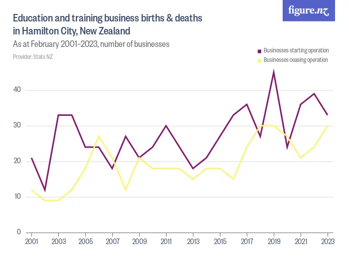 Education and training business births & deaths in Hamilton City, New Zealand - As at February 2001–2024, number of businesses