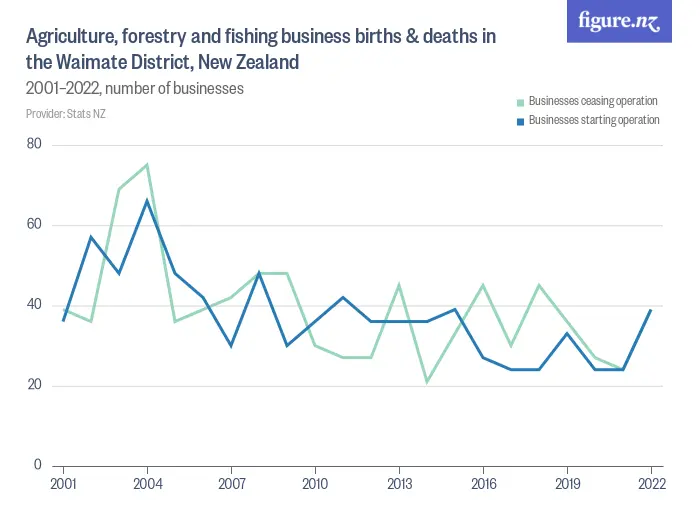 Agriculture, forestry and fishing business births & deaths in the Waimate District, New Zealand - As at February 2001–2024, number of businesses