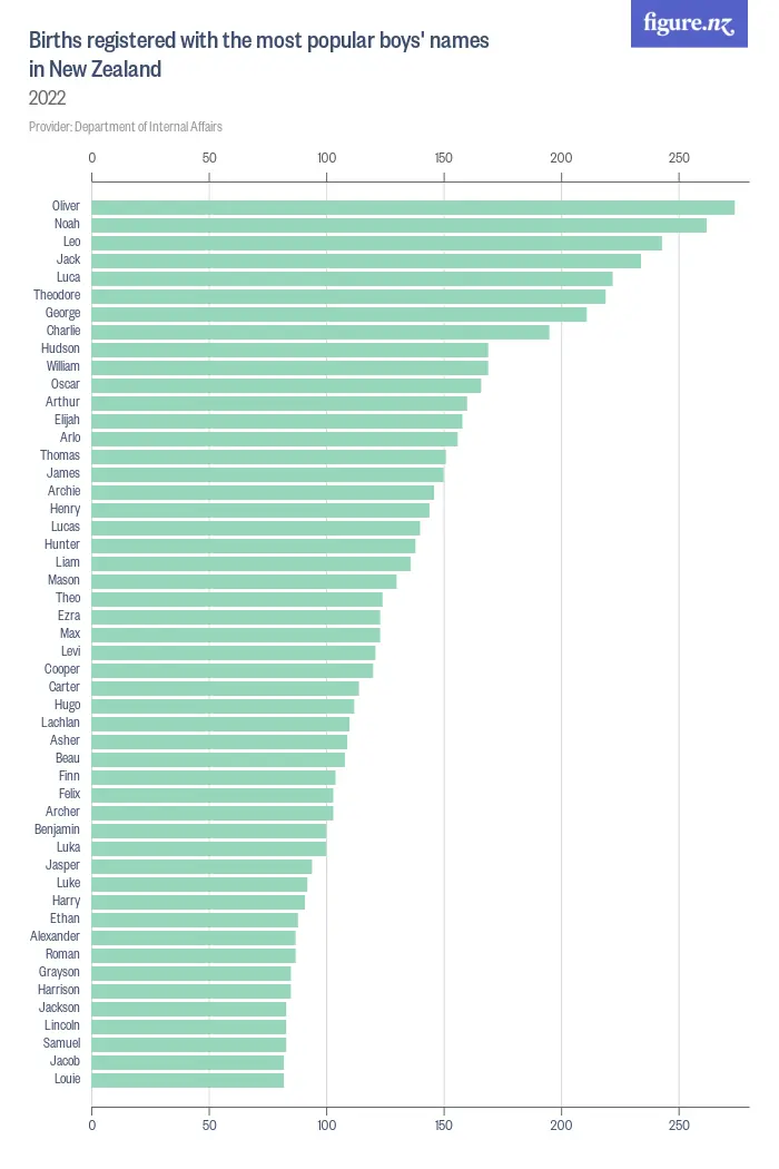 Births registered with the most popular boys' names in New Zealand - 2024