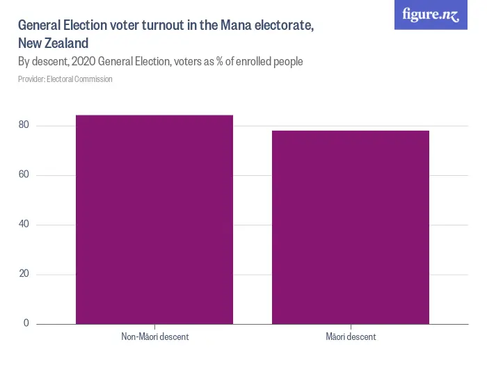 General Election voter turnout in the Mana electorate, New Zealand - By descent, 2023 General Election, voters as % of enrolled people