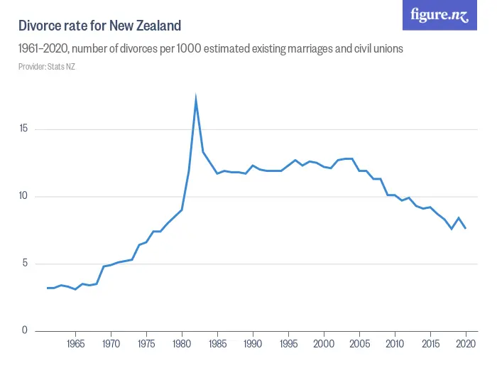 Divorce rate for New Zealand - 1961–2023, number of divorces per 1000 estimated existing marriages and civil unions