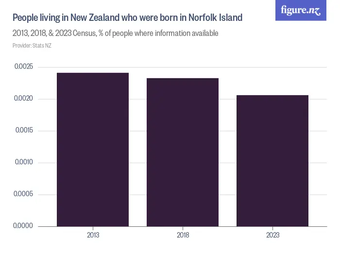 People living in New Zealand who were born in Norfolk Island - 2013, 2018, & 2023 Census, % of people where information available