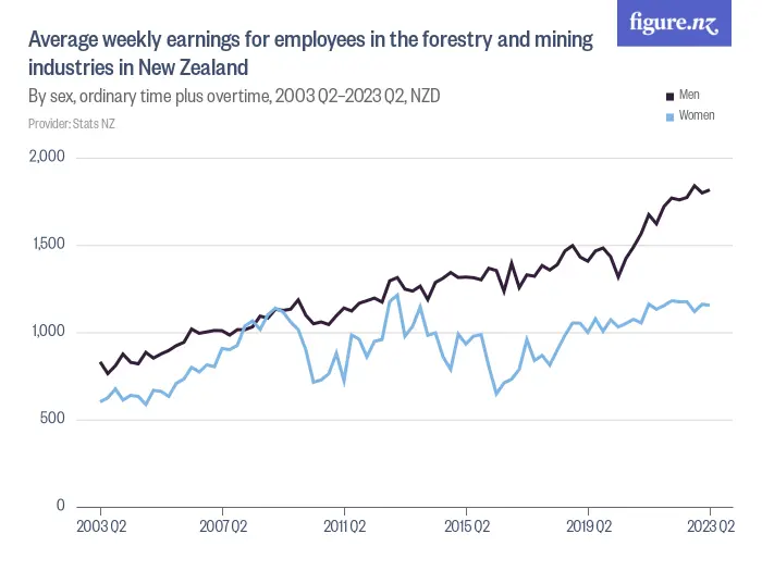 Average weekly earnings for employees in the forestry and mining industries in New Zealand - By sex, ordinary time plus overtime, 2004 Q2–2024 Q2, NZD