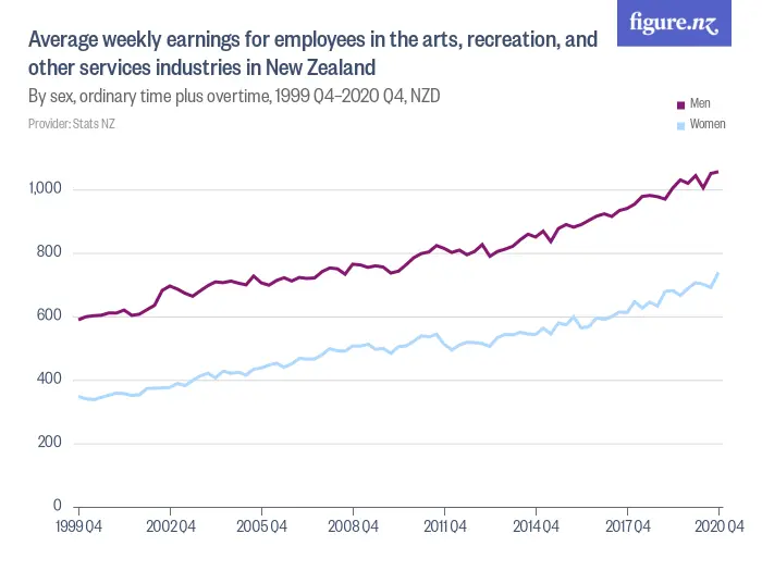 Average weekly earnings for employees in the arts, recreation, and other services industries in New Zealand - By sex, ordinary time plus overtime, 2004 Q2–2024 Q2, NZD