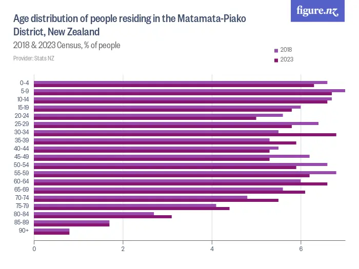 Age distribution of people residing in the Matamata-Piako District, New Zealand - 2018 & 2023 Census, % of people