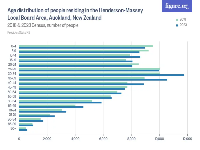 Age distribution of people residing in the Henderson-Massey Local Board Area, Auckland, New Zealand - 2018 & 2023 Census, number of people