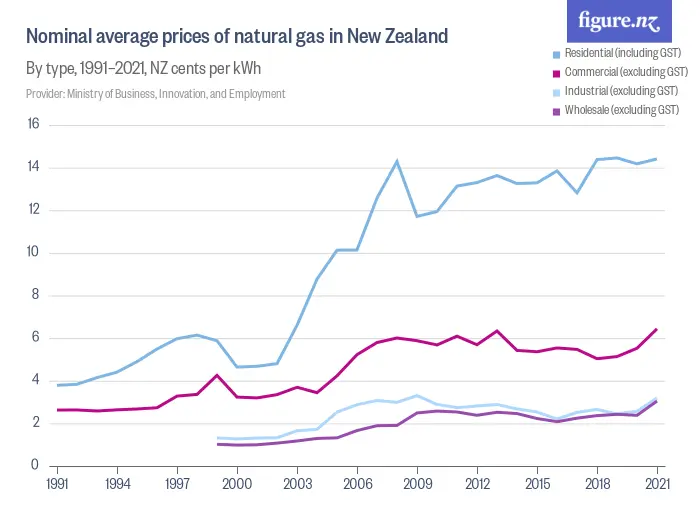 Nominal average prices of natural gas in New Zealand - By type, 1983–2023, NZ cents per kWh