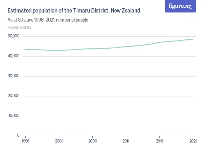 Estimated population of the Timaru District, New Zealand - As at 30 June 1996–2024, number of people