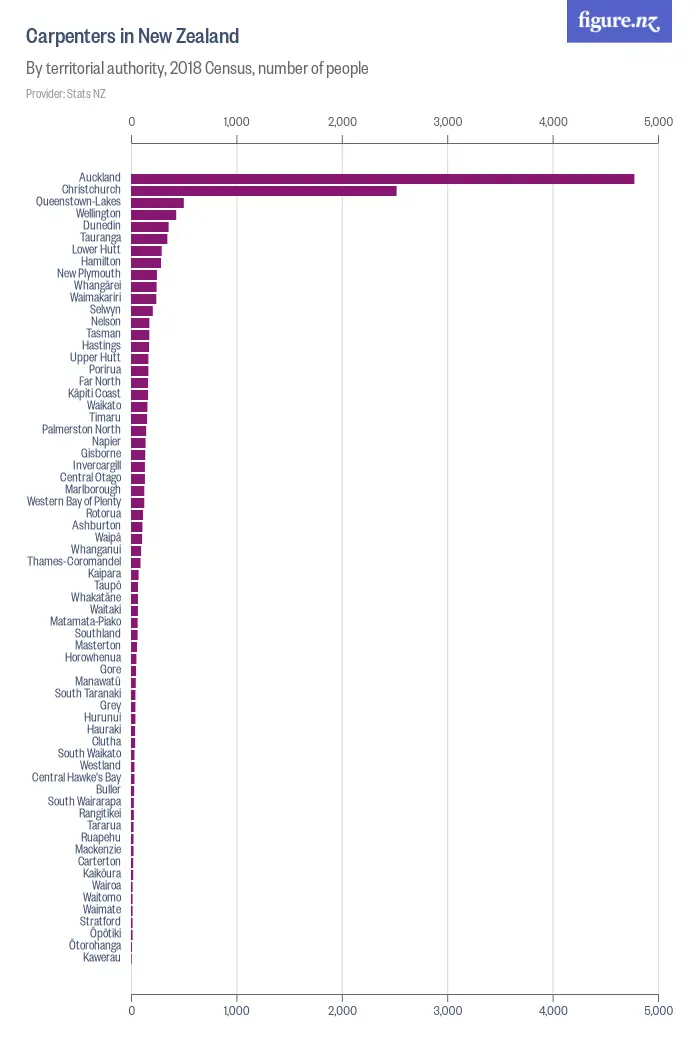 Carpenters in New Zealand - By territorial authority, 2018 Census, number of people