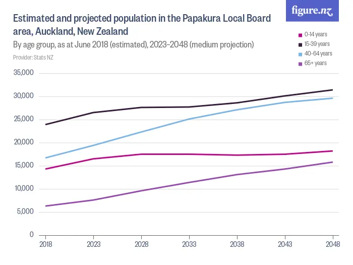 Estimated and projected population in the Papakura Local Board area, Auckland, New Zealand - By age group, as at June 2018 (estimated), 2023–2048 (medium projection)