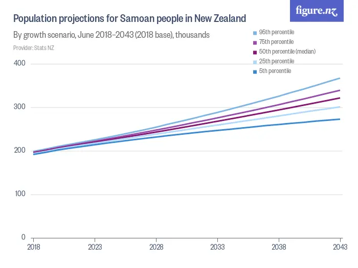 Population projections for Samoan people in New Zealand - By growth scenario, June 2018–2043 (2018 base), thousands