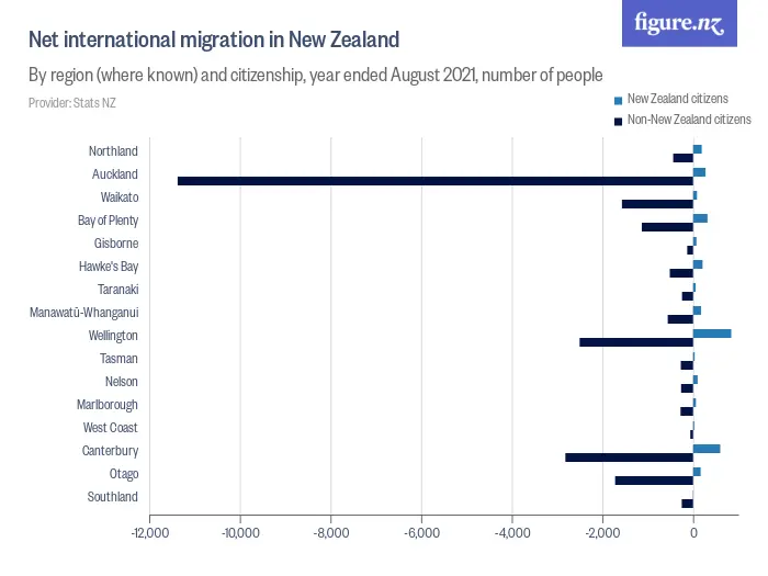 Net international migration in New Zealand - By region (where known) and citizenship, year ended February 2023, number of people