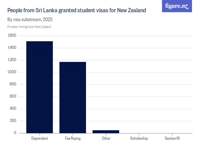 People from Sri Lanka granted student visas for New Zealand - By visa substream, 2024