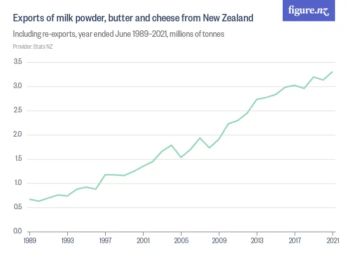 Exports of milk powder, butter and cheese from New Zealand - Including re-exports, year ended June 1989–2024, millions of tonnes