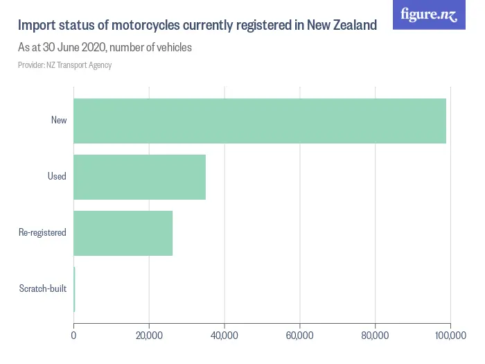 Import status of motorcycles currently registered in New Zealand - As at 31 January 2025, number of vehicles