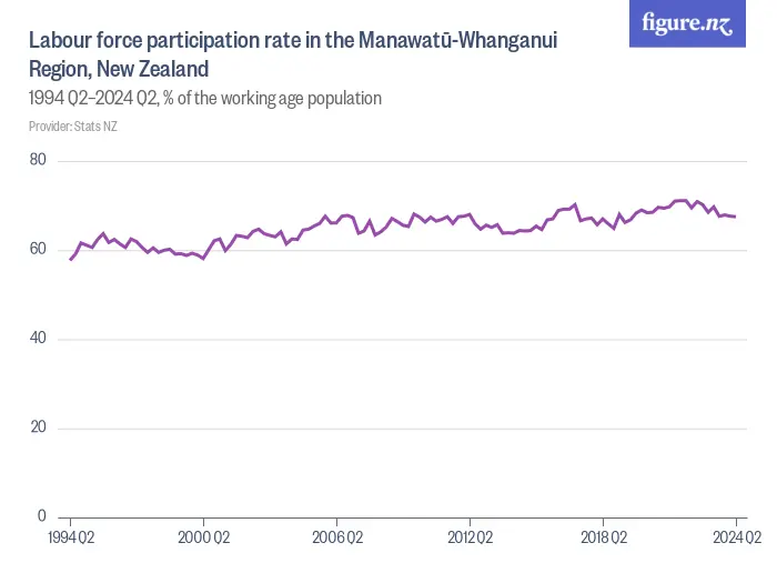 Labour force participation rate in the Manawatū-Whanganui Region, New Zealand - 1994 Q2–2024 Q2, % of the working age population