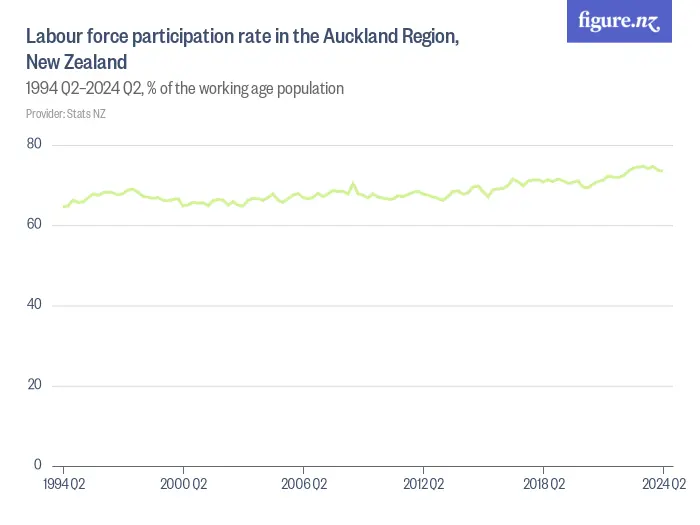 Labour force participation rate in the Auckland Region, New Zealand - 1994 Q2–2024 Q2, % of the working age population