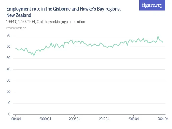 Employment rate in the Gisborne and Hawke's Bay regions, New Zealand - 1994 Q4–2024 Q4, % of the working age population