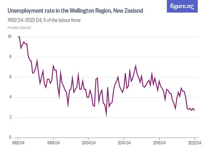 Unemployment rate in the Wellington Region, New Zealand - 1994 Q2–2024 Q2, % of the labour force