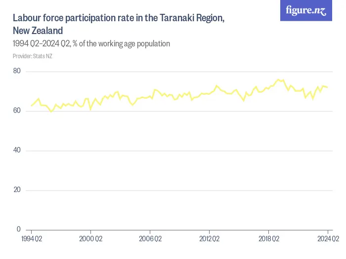 Labour force participation rate in the Taranaki Region, New Zealand - 1994 Q2–2024 Q2, % of the working age population