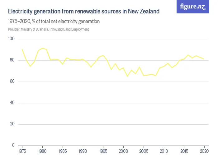 Electricity generation from renewable sources in New Zealand - 1974–2023, % of total net electricity generation