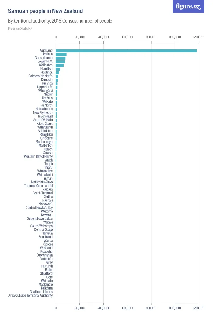 Samoan people in New Zealand - By territorial authority, 2018 Census, number of people