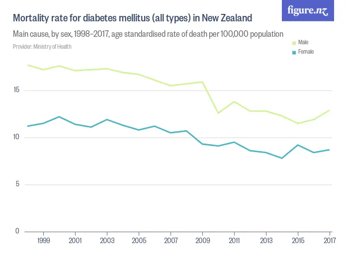 Mortality rate for diabetes mellitus (all types) in New Zealand - Main cause, 1948–2021, age standardised rate of death per 100,000 population