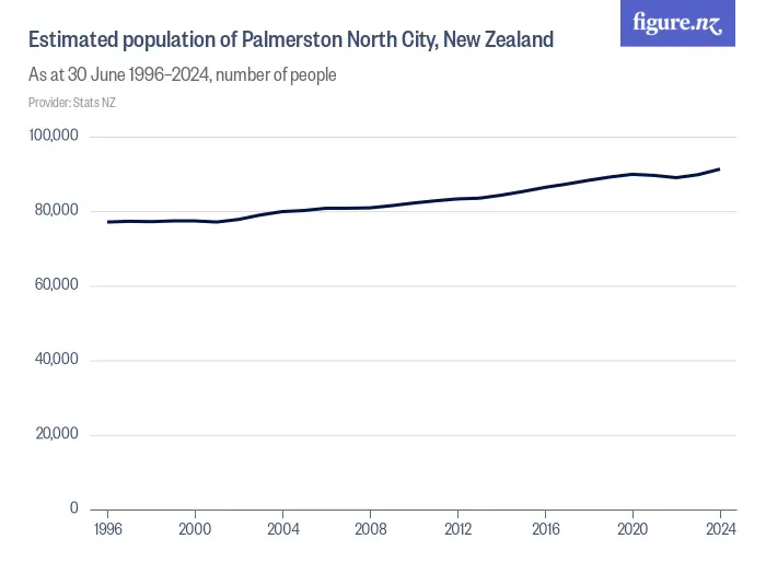 Estimated population of Palmerston North City, New Zealand - As at 30 June 1996–2024, number of people