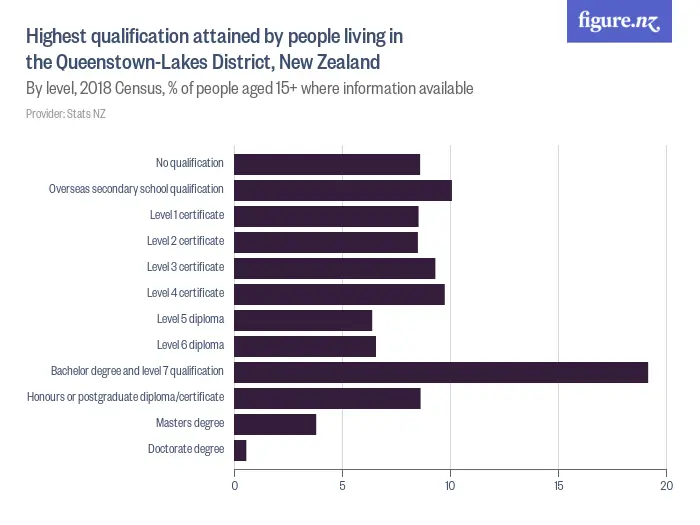 Highest qualification attained by people in the Queenstown-Lakes District, New Zealand - By level, 2023 Census, % of people aged 15+ where information available
