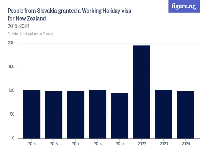 People from Slovakia granted a Working Holiday visa for New Zealand - 2015–2024