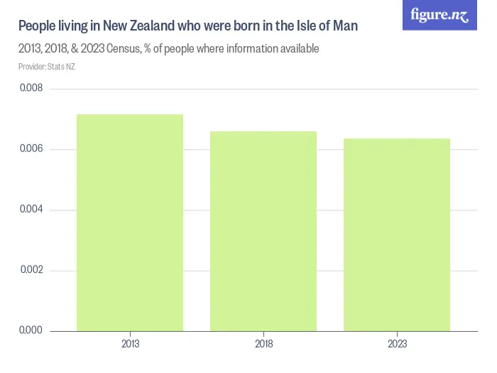 People living in New Zealand who were born in the Isle of Man - 2013, 2018, & 2023 Census, % of people where information available